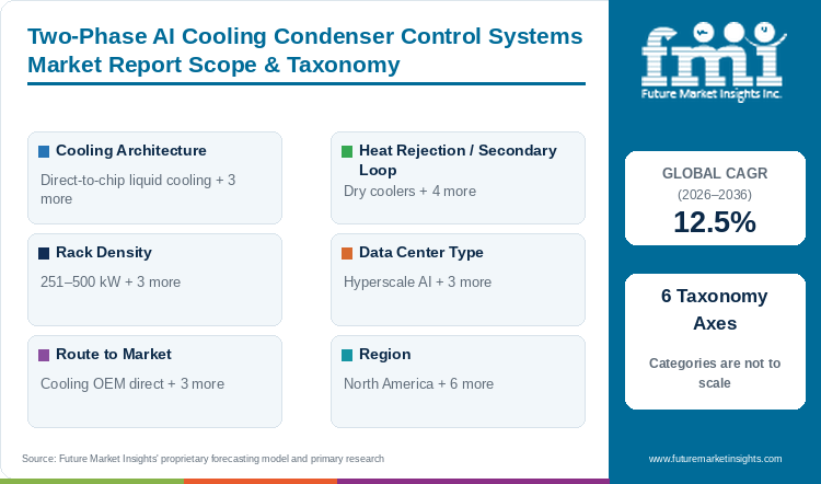 Two-Phase AI Cooling Condenser Control Systems Market Report Scope & Taxonomy Two-Phase AI Cooling Condenser Control Systems Market Report Scope & Taxonomy