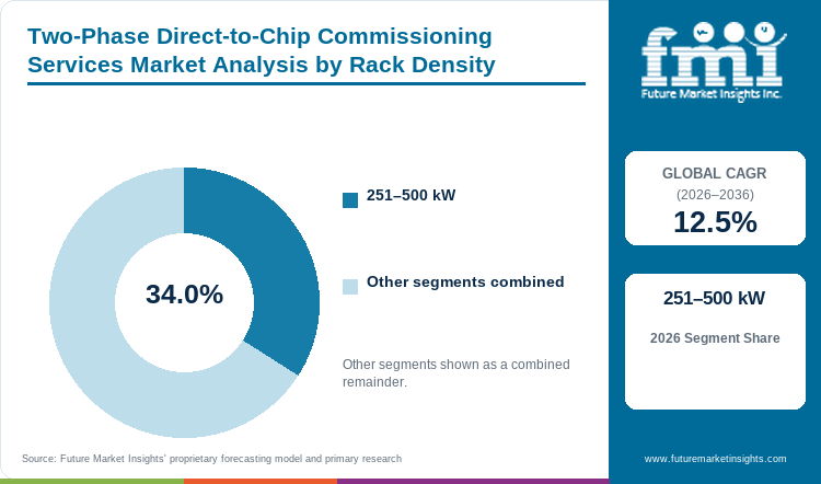 Two-Phase Direct-to-Chip Commissioning Services Market Analysis by Rack Density