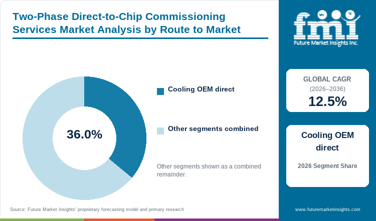 Two-Phase Direct-to-Chip Commissioning Services Market Analysis by Route to Market