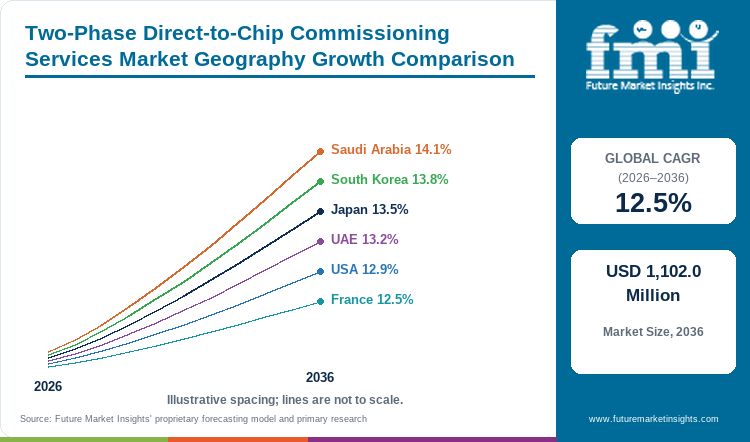 Two-Phase Direct-to-Chip Commissioning Services Market Geography Growth Comparison
