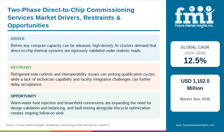 Two-Phase Direct-to-Chip Commissioning Services Market Drivers, Restraints & Opportunities