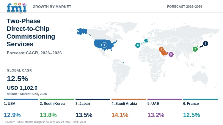 Two-Phase Direct-to-Chip Commissioning Services Market Growth by Market Two-Phase Direct-to-Chip Commissioning Services Market Growth by Market