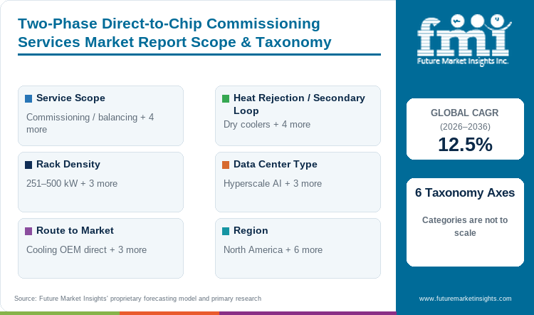 Two-Phase Direct-to-Chip Commissioning Services Market Report Scope & Taxonomy