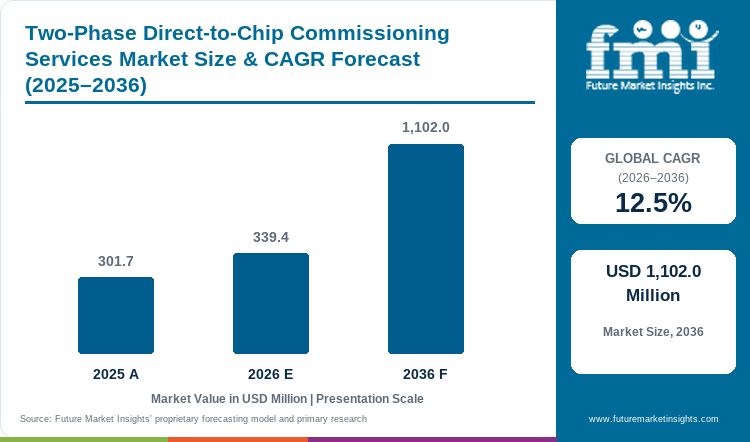 Two-Phase Direct-to-Chip Commissioning Services Market Value Analysis Two-Phase Direct-to-Chip Commissioning Services Market Value Analysis