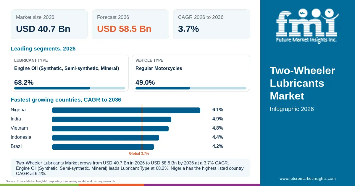 At a glance: Two-Wheeler Lubricants Market, USD 40.7 Bn in 2026, USD 58.5 Bn by 2036 and 3.7% CAGR; 2 displayed segment leaders and 5 listed country CAGRs. At a glance: Two-Wheeler Lubricants Market, USD 40.7 Bn in 2026, USD 58.5 Bn by 2036 and 3.7% CAGR; 2 displayed segment leaders and 5 listed country CAGRs.