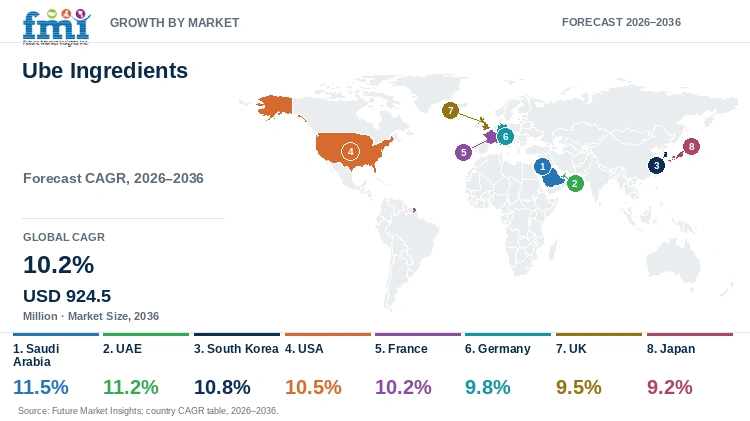 Ube Ingredients Market Growth by Market