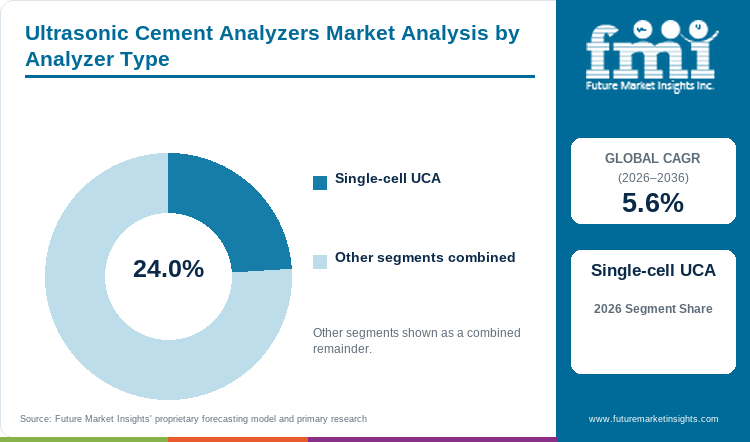 Ultrasonic Cement Analyzers Market Analysis by Analyzer Type Ultrasonic Cement Analyzers Market Analysis by Analyzer Type