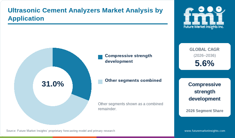 Ultrasonic Cement Analyzers Market Analysis by Application