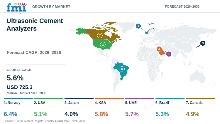 Ultrasonic Cement Analyzers Market Growth by Market Ultrasonic Cement Analyzers Market Growth by Market