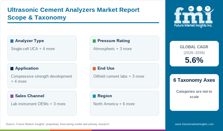 Ultrasonic Cement Analyzers Market Report Scope & Taxonomy