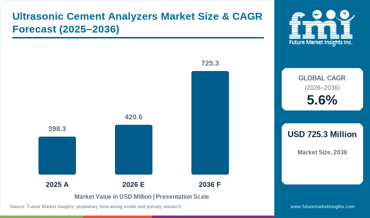 Ultrasonic Cement Analyzers Market Value Analysis Ultrasonic Cement Analyzers Market Value Analysis