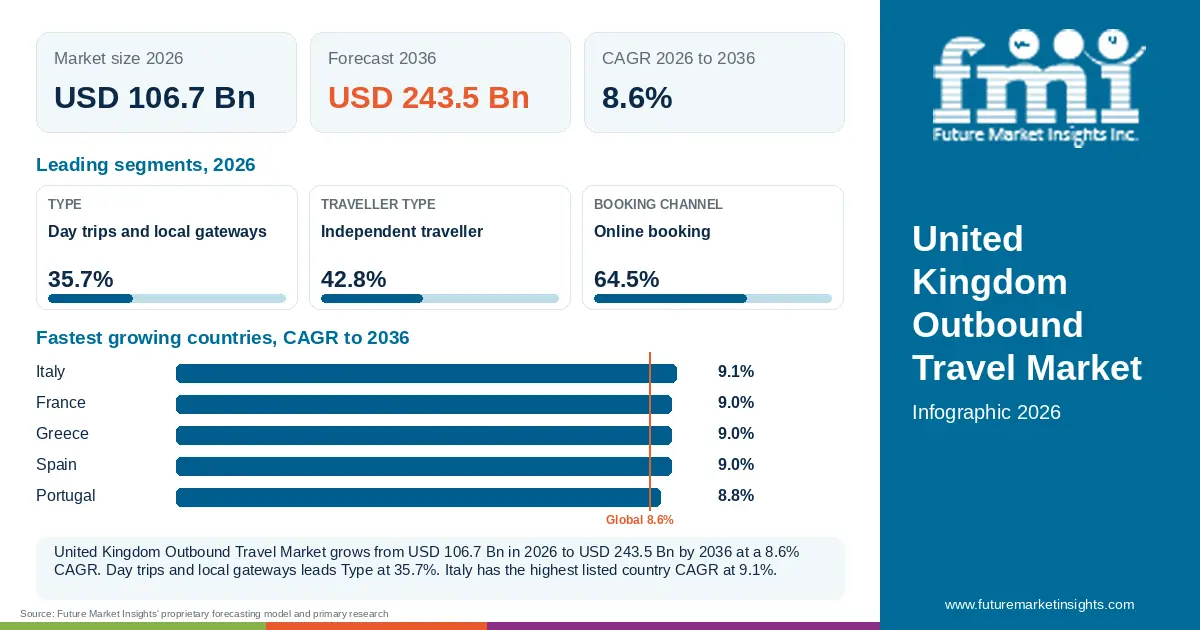 At a glance: United Kingdom Outbound Travel Market, USD 106.7 Bn in 2026, USD 243.5 Bn by 2036 and 8.6% CAGR; 3 displayed segment leaders and 5 listed country CAGRs.