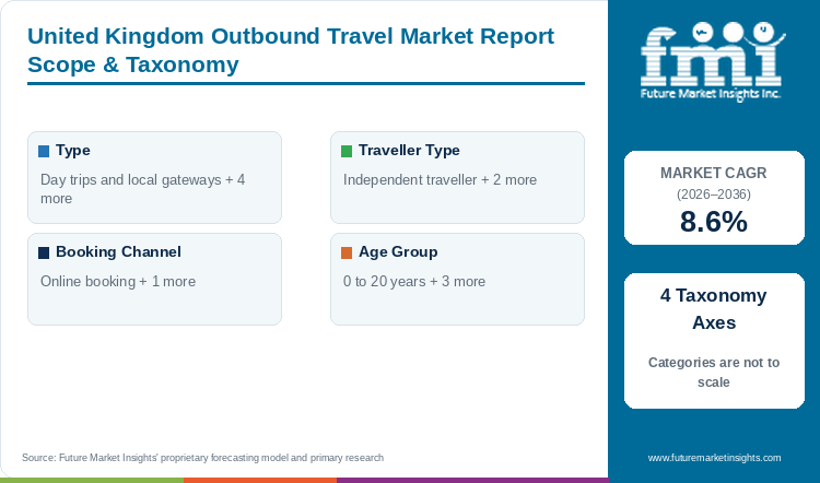 United Kingdom Outbound Travel Market Report Scope & Taxonomy