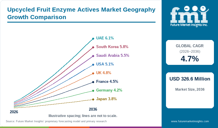 Upcycled Fruit Enzyme Actives Market Geography Growth Comparison