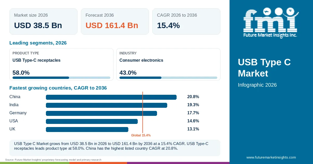 At a glance: USB Type C Market, USD 38.5 Bn in 2026, USD 161.4 Bn by 2036 and 15.4% CAGR; 2 displayed segment leaders and 5 listed country CAGRs.