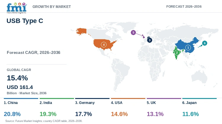USB Type C Market Growth by Market