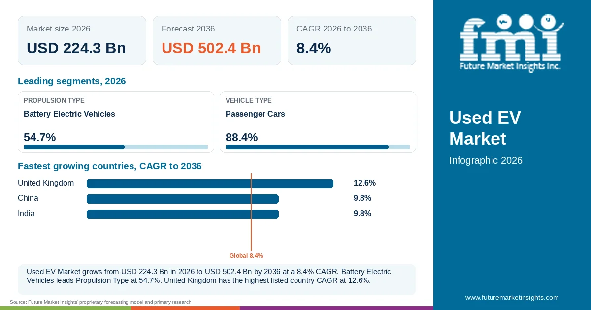 At a glance: Used EV Market, USD 224.3 Bn in 2026, USD 502.4 Bn by 2036 and 8.4% CAGR; 2 displayed segment leaders and 3 listed country CAGRs.