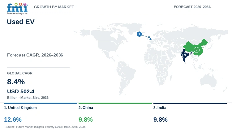 Used EV Market Growth by Market Used EV Market Growth by Market