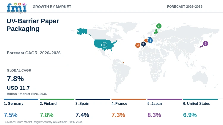 UV-Barrier Paper Packaging Market Growth by Market UV-Barrier Paper Packaging Market Growth by Market