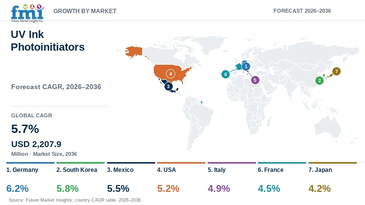 UV Ink Photoinitiators Market Growth by Market