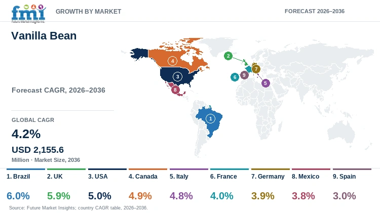 Vanilla Bean Market Growth by Market