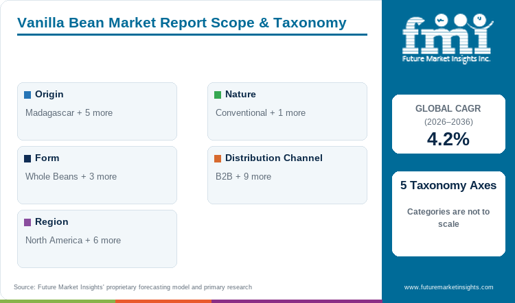 Vanilla Bean Market Report Scope & Taxonomy Vanilla Bean Market Report Scope & Taxonomy