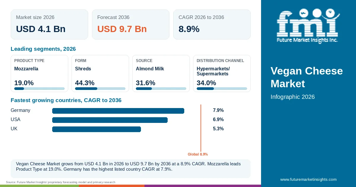 At a glance: Vegan Cheese Market, USD 4.1 Bn in 2026, USD 9.7 Bn by 2036 and 8.9% CAGR; 4 displayed segment leaders and 3 listed country CAGRs.