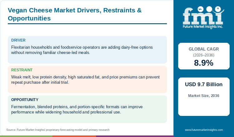 Vegan Cheese Market Drivers, Restraints & Opportunities