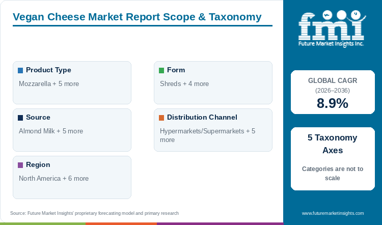 Vegan Cheese Market Report Scope & Taxonomy