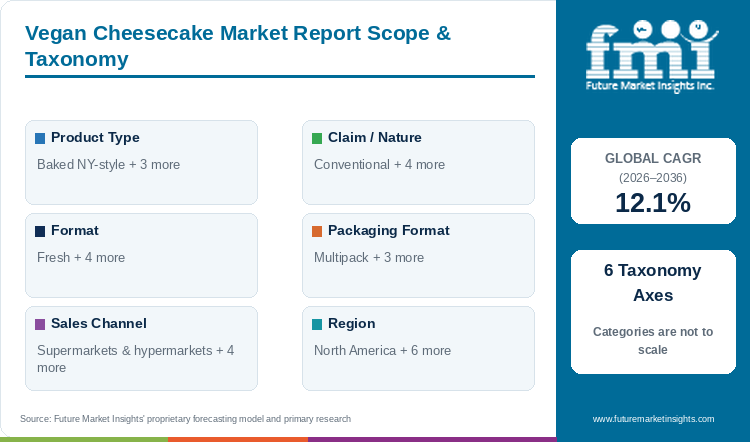 Vegan Cheesecake Market Report Scope & Taxonomy
