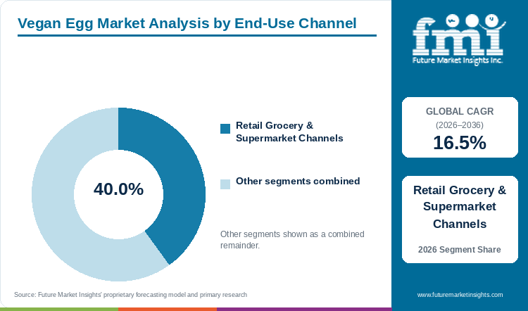 Vegan Egg Market Analysis by End-Use Channel Vegan Egg Market Analysis by End-Use Channel