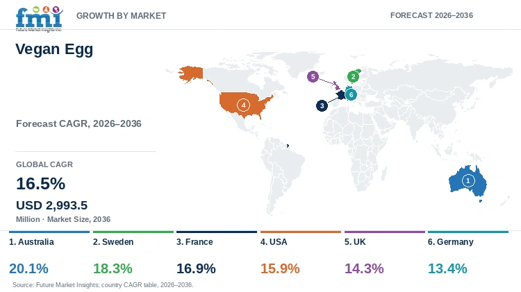 Vegan Egg Market Growth by Market Vegan Egg Market Growth by Market