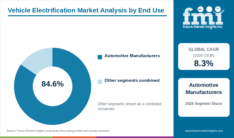 Vehicle Electrification Market Analysis by End Use