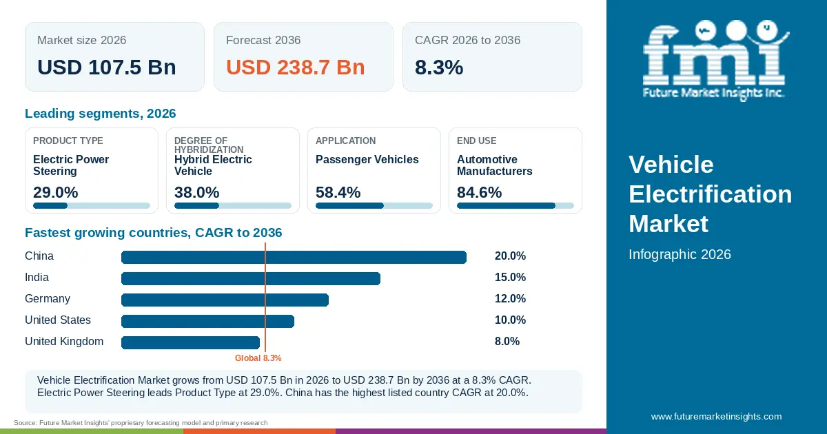 At a glance: Vehicle Electrification Market, USD 107.5 Bn in 2026, USD 238.7 Bn by 2036 and 8.3% CAGR; 4 displayed segment leaders and 5 listed country CAGRs.