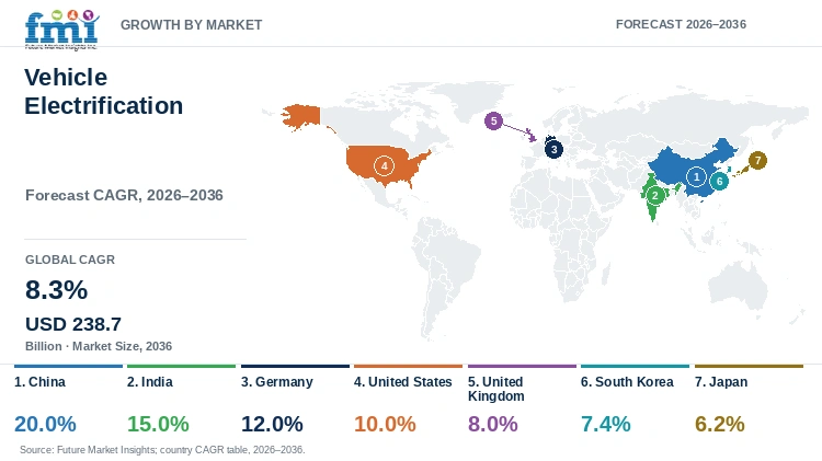 Vehicle Electrification Market Growth by Market