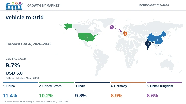 Vehicle to Grid Market Growth by Market