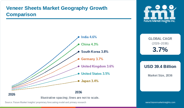 Veneer Sheets Market Geography Growth Comparison
