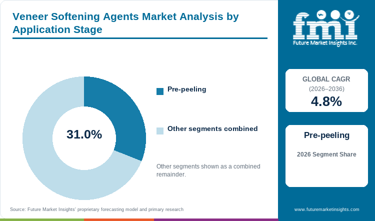 Veneer Softening Agents Market Analysis by Application Stage