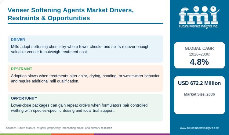 Veneer Softening Agents Market Drivers, Restraints & Opportunities