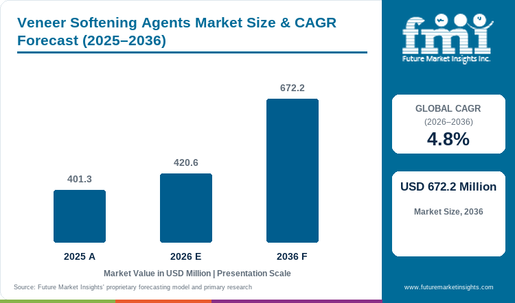 Veneer Softening Agents Market Value Analysis
