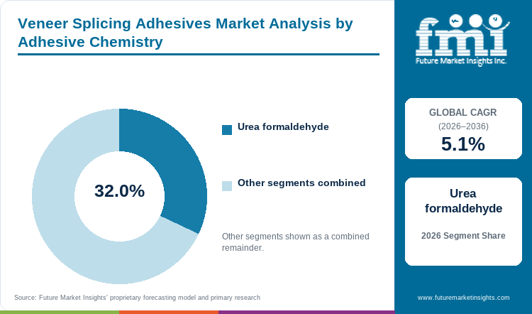 Veneer Splicing Adhesives Market Analysis by Adhesive Chemistry Veneer Splicing Adhesives Market Analysis by Adhesive Chemistry