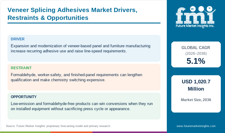 Veneer Splicing Adhesives Market Drivers, Restraints & Opportunities