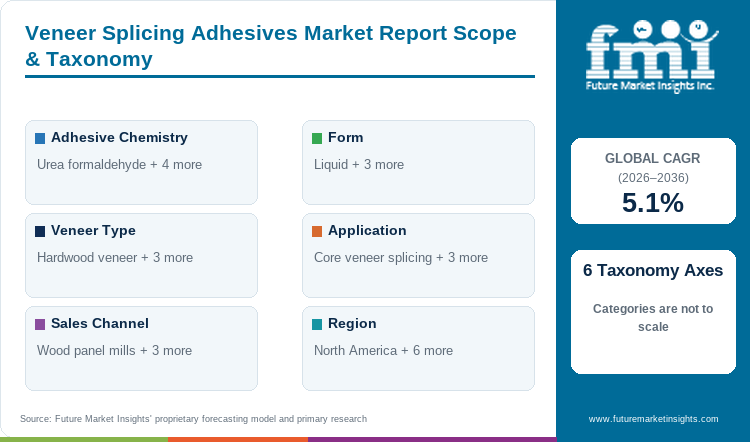 Veneer Splicing Adhesives Market Report Scope & Taxonomy
