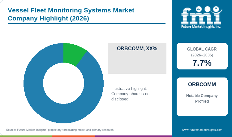 Vessel Fleet Monitoring Systems Market Company Highlight Vessel Fleet Monitoring Systems Market Company Highlight