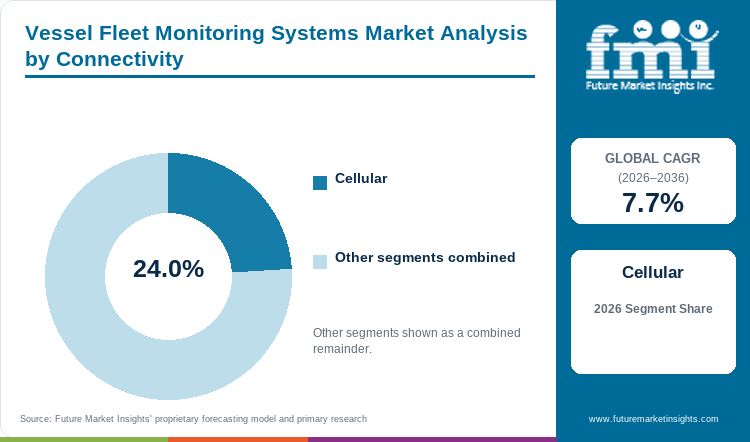 Vessel Fleet Monitoring Systems Market Analysis by Connectivity