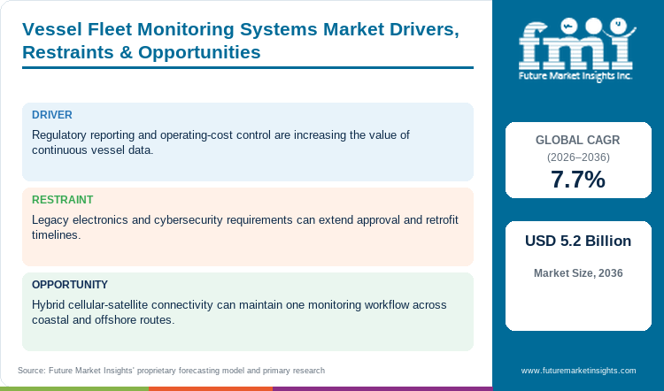 Vessel Fleet Monitoring Systems Market Drivers, Restraints & Opportunities