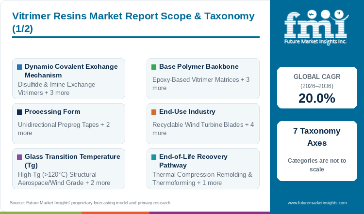Vitrimer Resins Market Report Scope & Taxonomy (1/2) Vitrimer Resins Market Report Scope & Taxonomy (1/2)