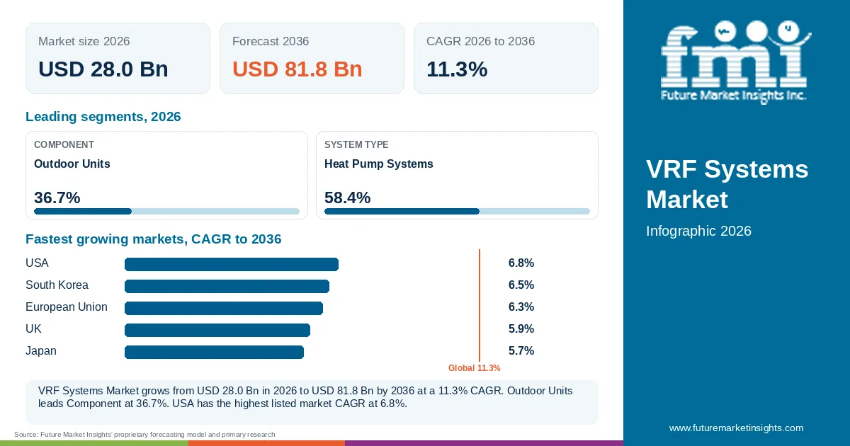 At a glance: VRF Systems Market, USD 28.0 Bn in 2026, USD 81.8 Bn by 2036 and 11.3% CAGR; 2 displayed segment leaders and 5 listed market CAGRs. At a glance: VRF Systems Market, USD 28.0 Bn in 2026, USD 81.8 Bn by 2036 and 11.3% CAGR; 2 displayed segment leaders and 5 listed market CAGRs.