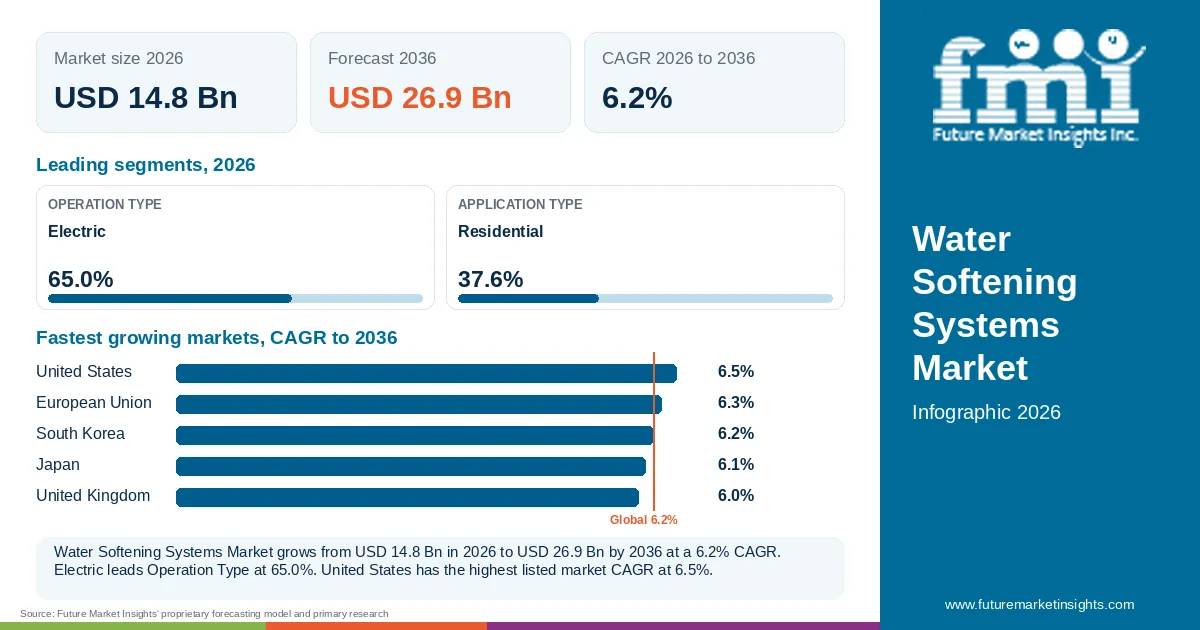 At a glance: Water Softening Systems Market, USD 14.8 Bn in 2026, USD 26.9 Bn by 2036 and 6.2% CAGR; 2 displayed segment leaders and 5 listed market CAGRs.