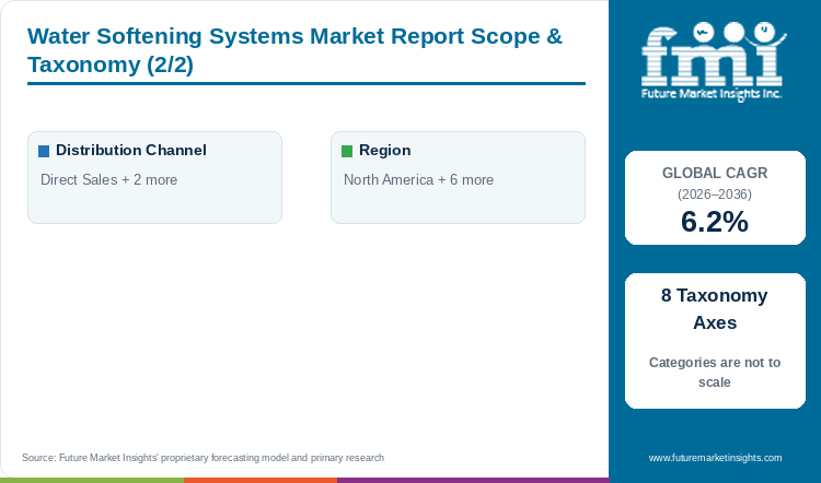 Water Softening Systems Market Report Scope & Taxonomy (2/2)